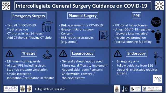 General Surgery Guidance on Covid-19